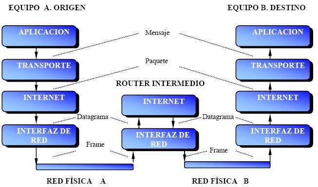 Cuales Son Los Protocolos De Internet Mas Usados